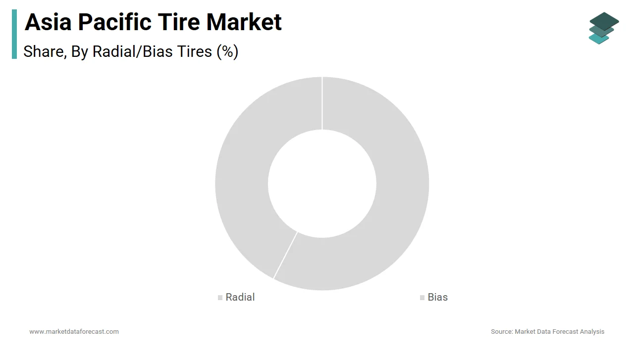 The radial tires segment dominated the Asia Pacific tire market by holding a significant share in 2024