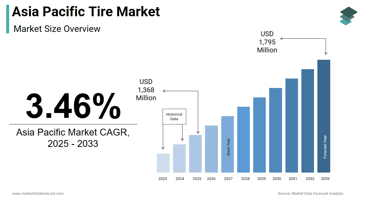 The Asia Pacific tire market is expected to be valued at USD 1,795 million by 2033.