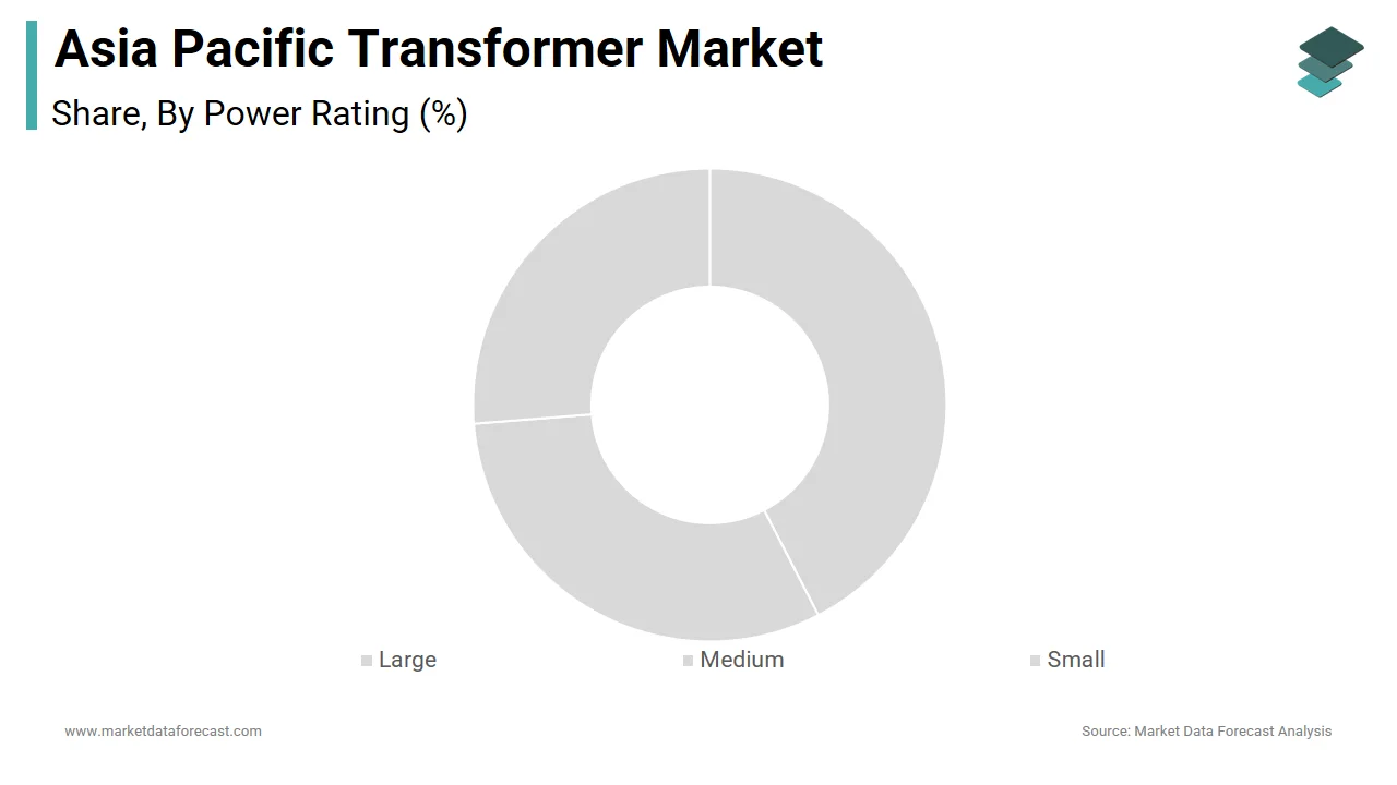 The large transformer segment dominated the Asia Pacific market by capturing 50.5% of the share in 2024.