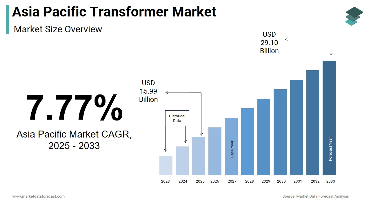 The Asia Pacific transformer market is projected to reach USD 29.10 billion by 2033.