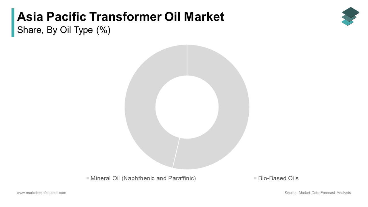 The mineral oil segment dominated the Asia Pacific transformer oil market.and is driven by its cost-effectiveness