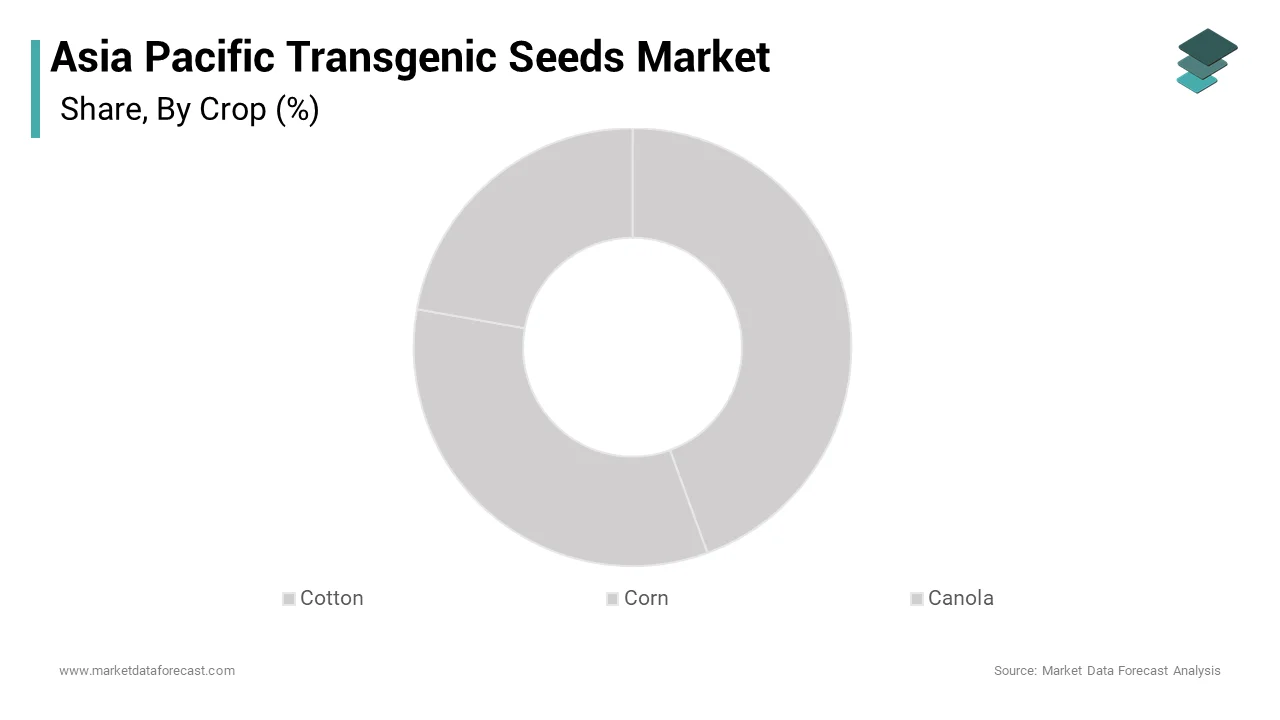 The cotton segment commanded the Asia-Pacific transgenic seeds market by accounting for 53.2% during the forecast period