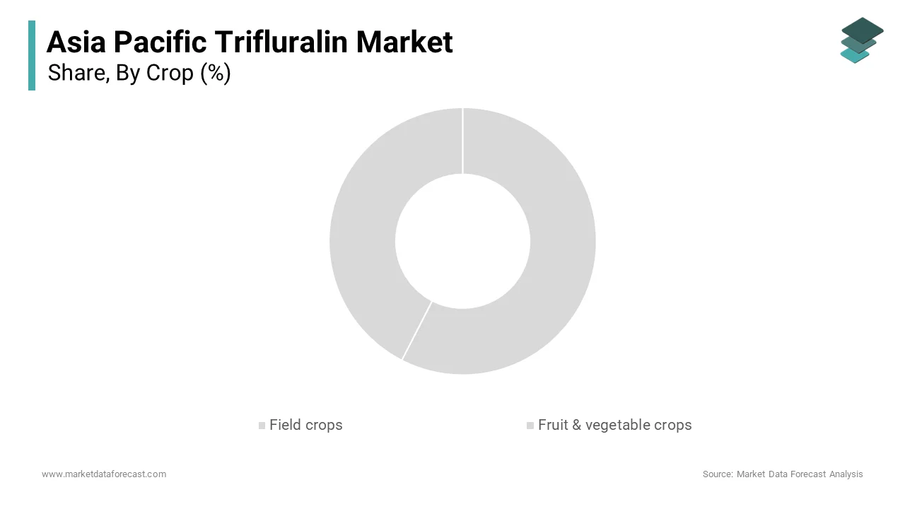 The field crops segment dominated the Asia Pacific trifluralin market by accounting for 66.6% of total consumption in 2024