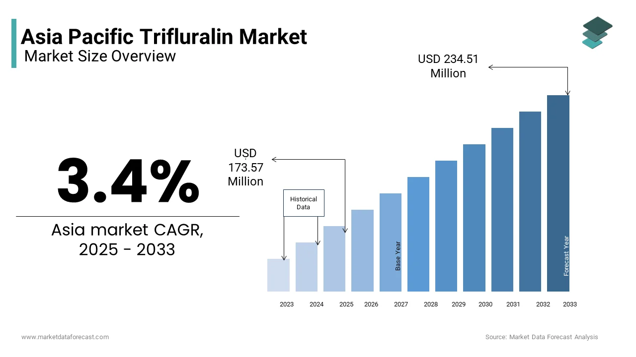 The Asia Pacific trifluralin market size is expected to grow from USD 173.57 Mn in 2024 to USD 234.51 Mn by 2033