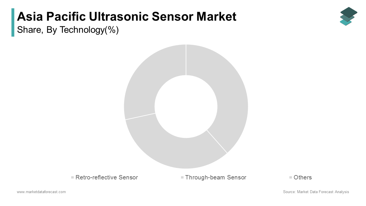 The through-beam sensor segment was the largest and held 38.4% of the Asia Pacific ultrasonic sensor market share in 2024