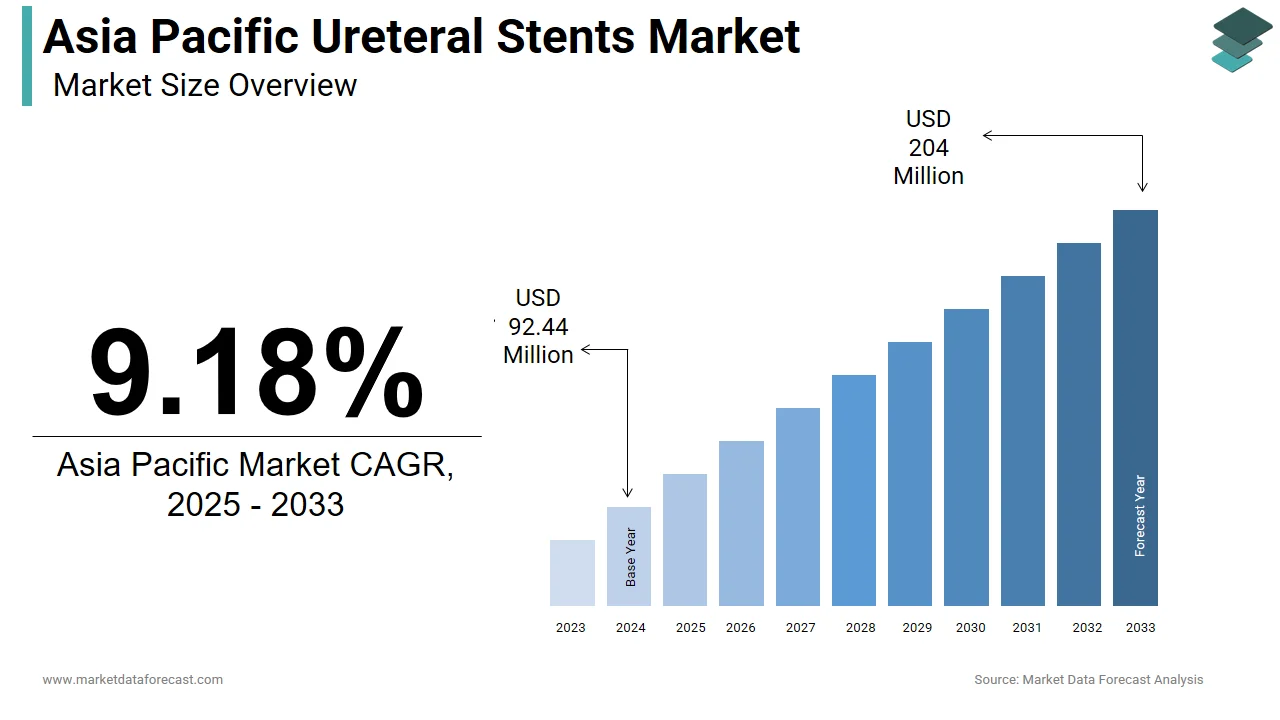 The Asia Pacific ureteral stents market is estimated to reach USD 204 million by 2033.
