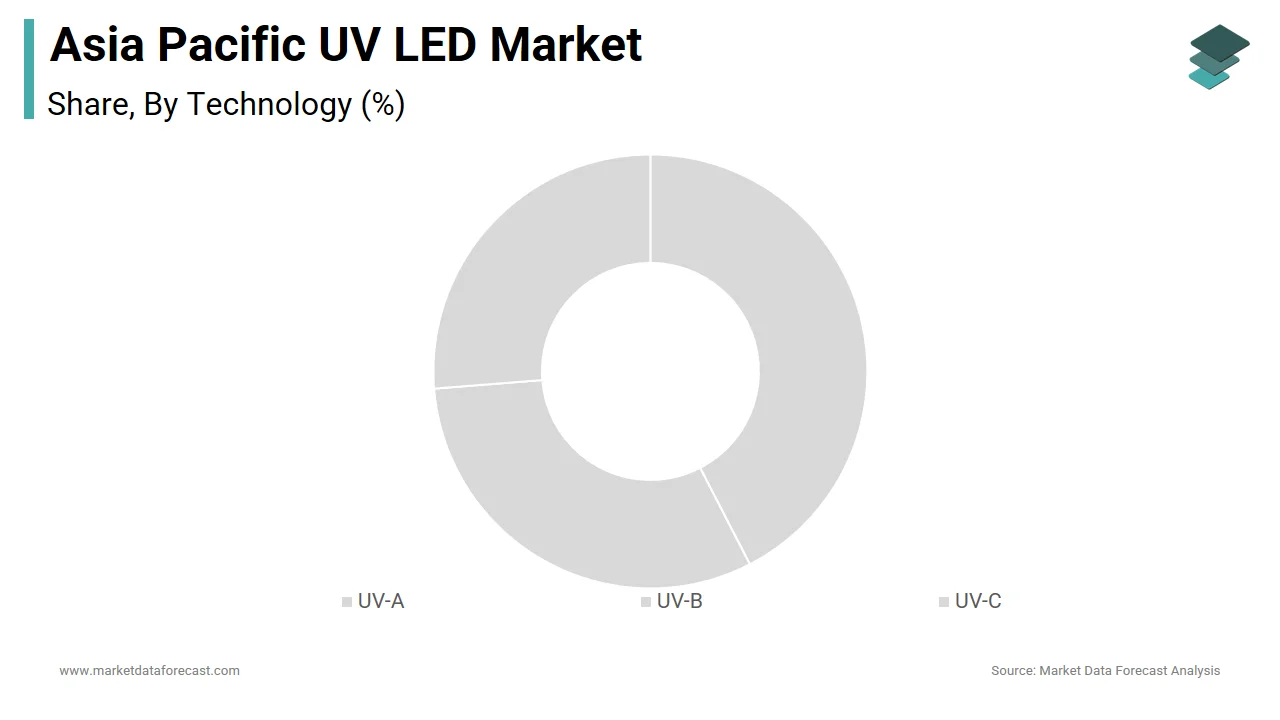 The UV-A LEDs dominated the APAC UV LED market by accounting for 48.7% of total revenue in 2024