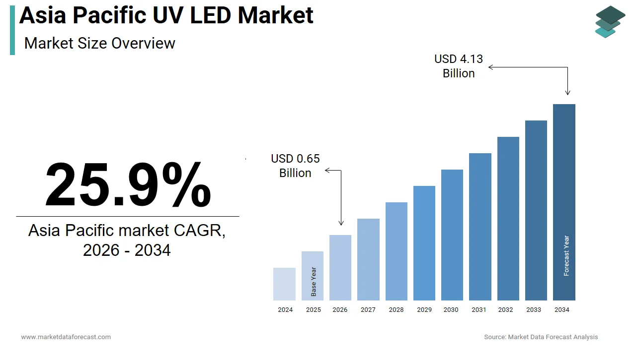 Market Data Forecast projects the Asia Pacific UV LED market to hit USD 4.13 Bn by 2034, at a 25.9% CAGR.