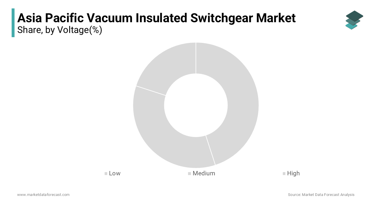 The medium voltage (MV) segment was the largest and held a prominent share of the Asia Pacific vacuum insulated switchgear market