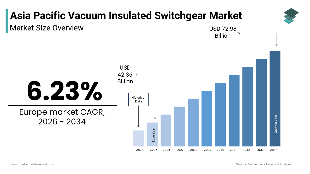The Asia Pacific Vacuum Insulated Switchgear Market size was valued at USD 42.36 billion in 2025