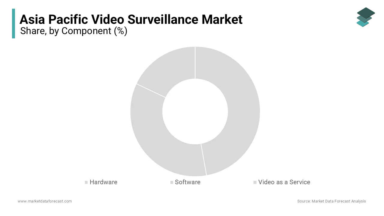 In 2024, the hardware segment dominated the Asia Pacific video surveillance market.