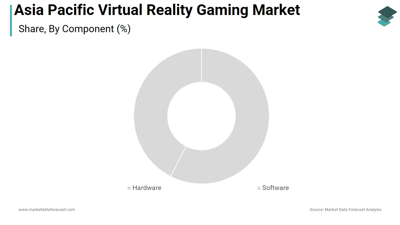 The hardware segment dominated the Asia Pacific virtual reality gaming market in 2025.