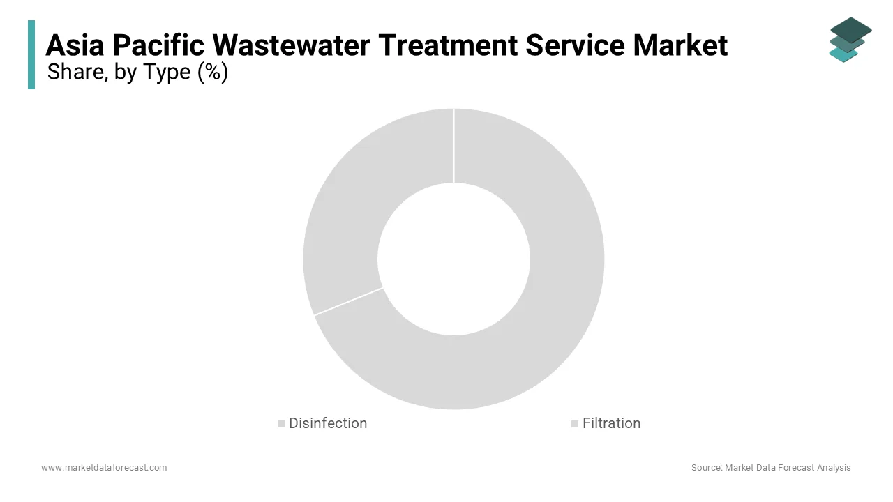 The filtration segment was the largest by holding 23.4% of the Asia Pacific wastewater treatment service market share