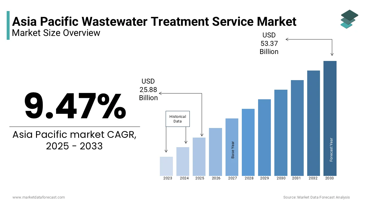 Asia Pacific wastewater treatment service market size to hit USD 53.37 billion by 2033