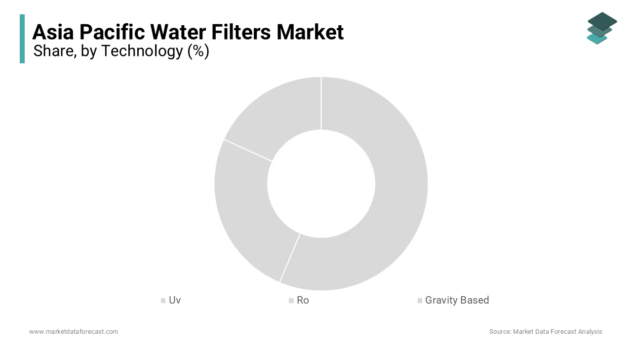 The reverse osmosis segment maintained the majority share of the Asia Pacific Water Filters Market