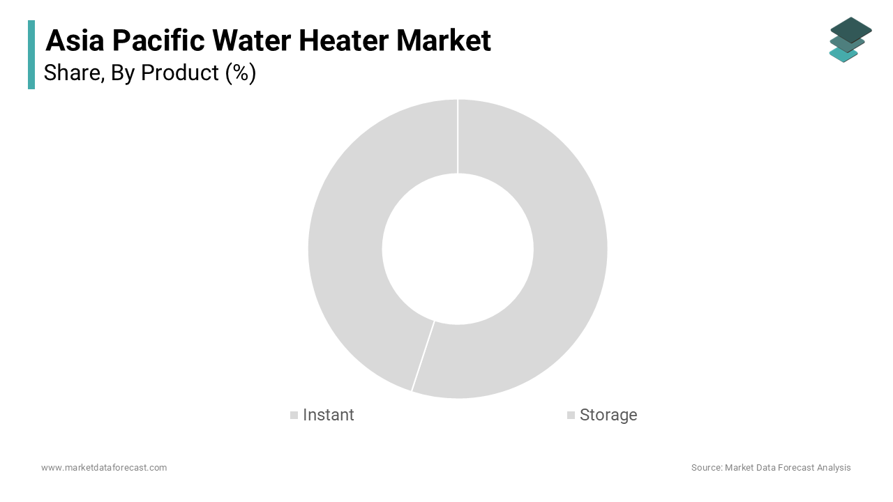 The storage water heaters segment dominated the Asia Pacific water heater market