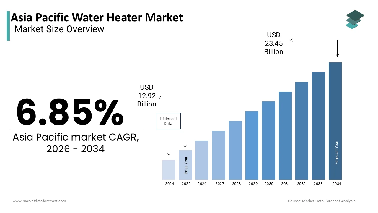 The Asia Pacific water heater market is projected to reach USD 23.45 billion by 2034