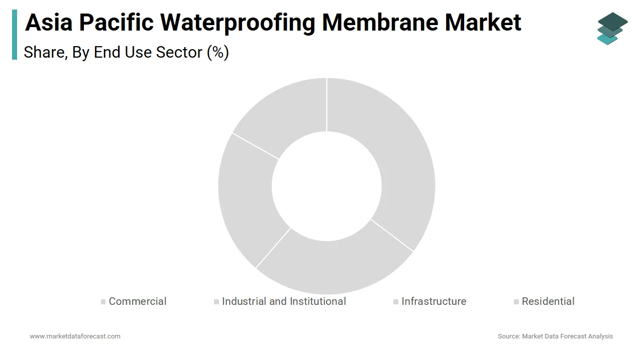 In 2024, commercial construction had secured a 36.3% share of the APAC waterproofing membrane market