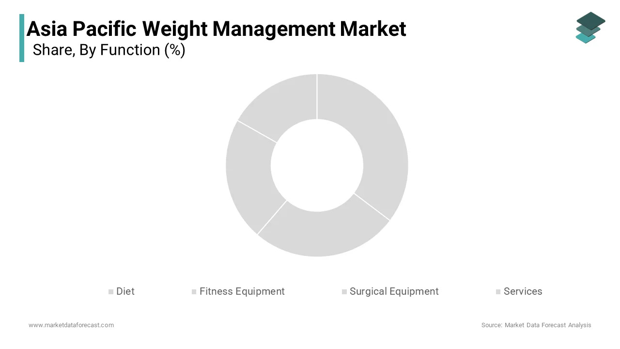 Based on Function, The Diet segment dominated the Asia Pacific weight management market