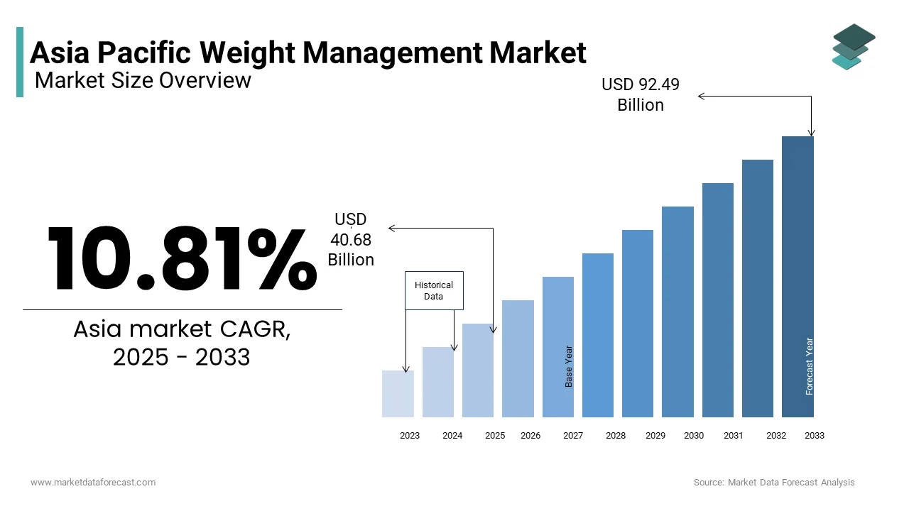 The Asia Pacific weight management market size was valued at USD 40.68 billion in 2025 from USD 92.49 billion by 2033