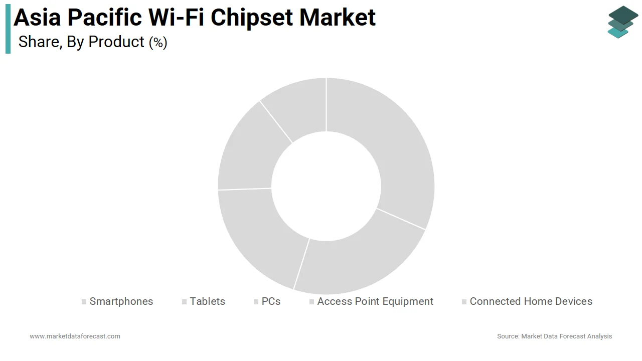 The smartphone segment dominated the APAC Wi-Fi chipset market share in 2025