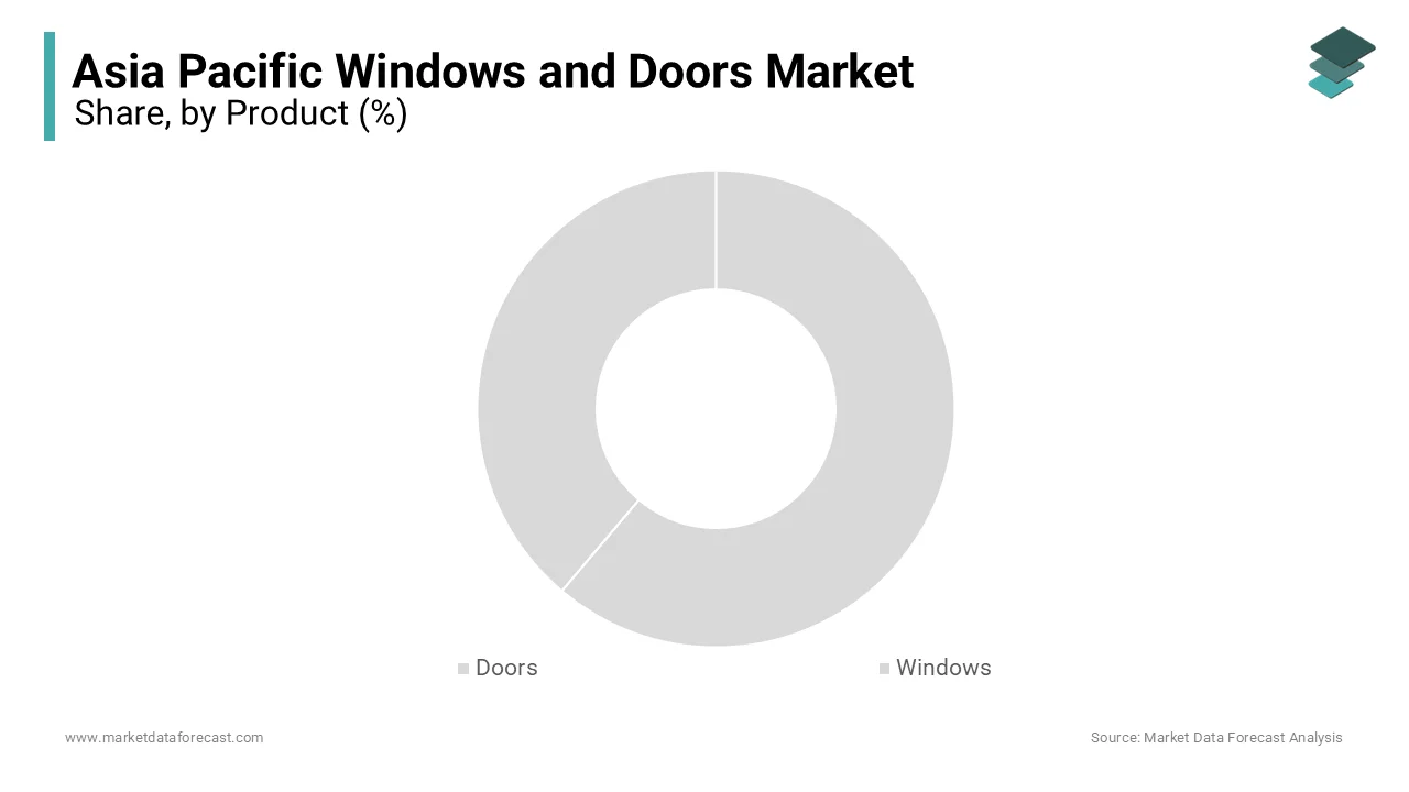 The windows segment dominated the Asia Pacific windows and doors market by capturing 54.2% share in 2024.