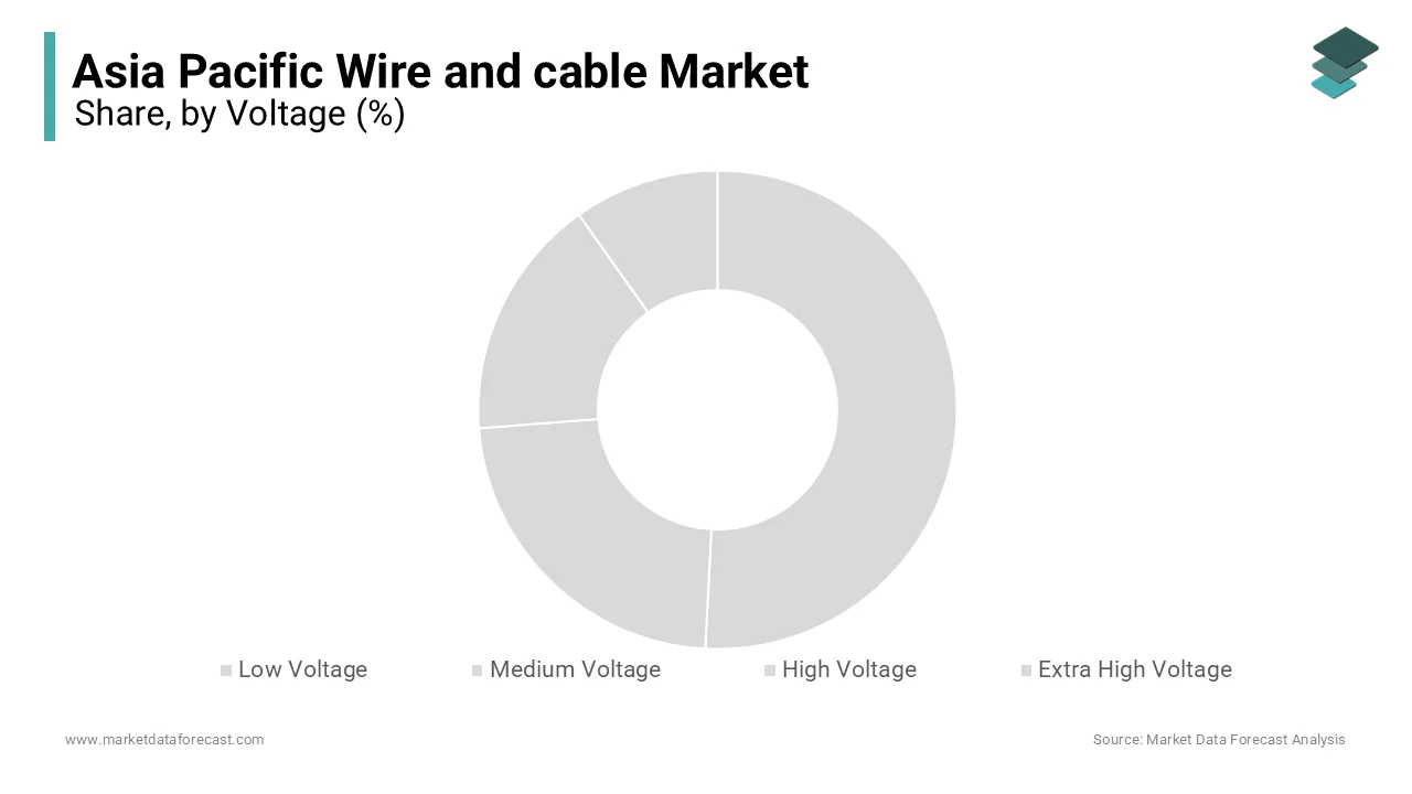 The low voltage (LV) segment dominated the Asia Pacific wire and cable market in 2024