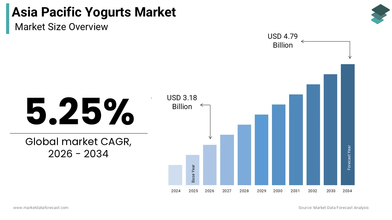 Asia Pacific Yogurts Market size was calculated to be USD 3.02 billion in 2025 and is anticipated to be worth USD 4.79 billion by 2034
