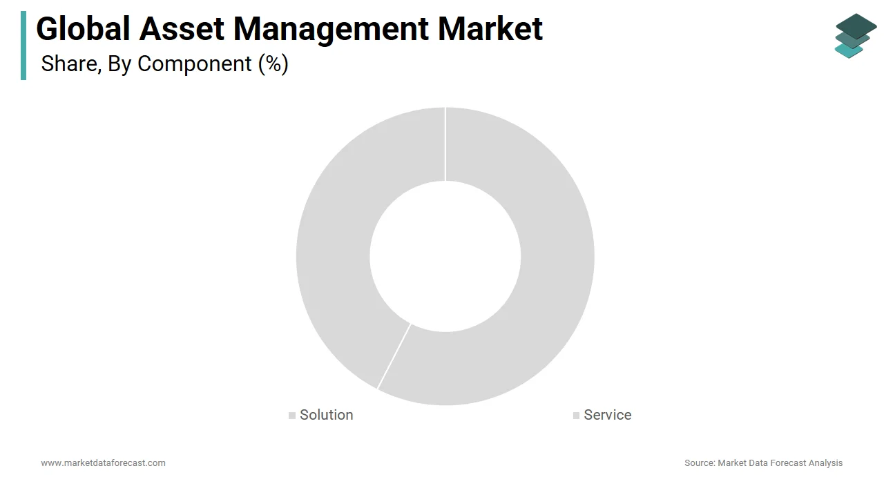 In 2024, the solution segment held a prominent share of the asset management market.