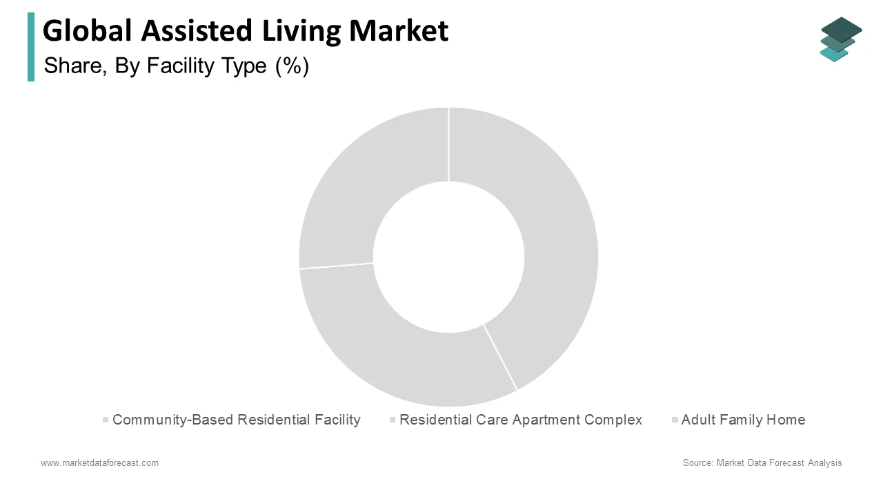 The adult family home segment held a significant share of the assisted living market in 2024.