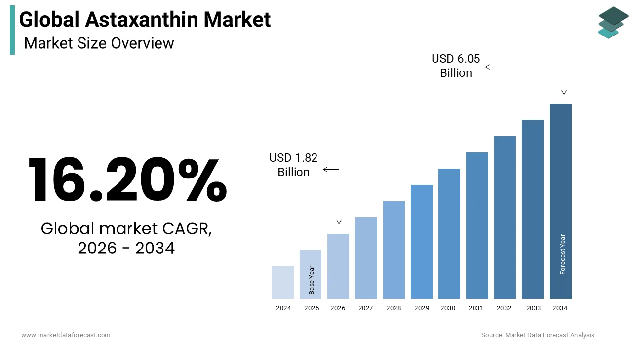The size of the global astaxanthin market was expected to be worth USD 1.57 billion in 2025 and is anticipated to be worth USD 6.05 billion by 2034