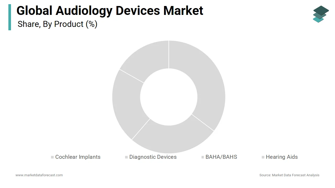 The hearing aids segment dominated the audiology devices market in 2024.