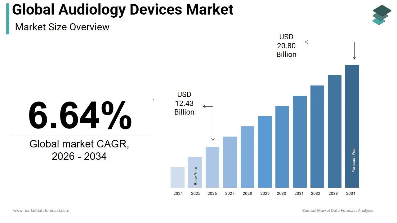The global audiology devices market is projected to be valued at USD 20.80 billion by 2034.