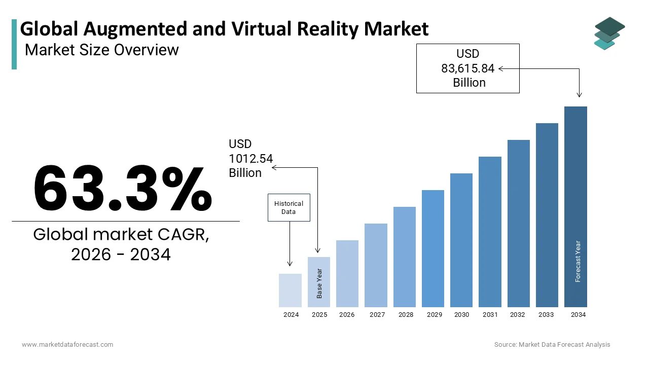 The Global Augmented and Virtual Reality Market is anticipated to reach US$ 83,615.84 billion by 2034