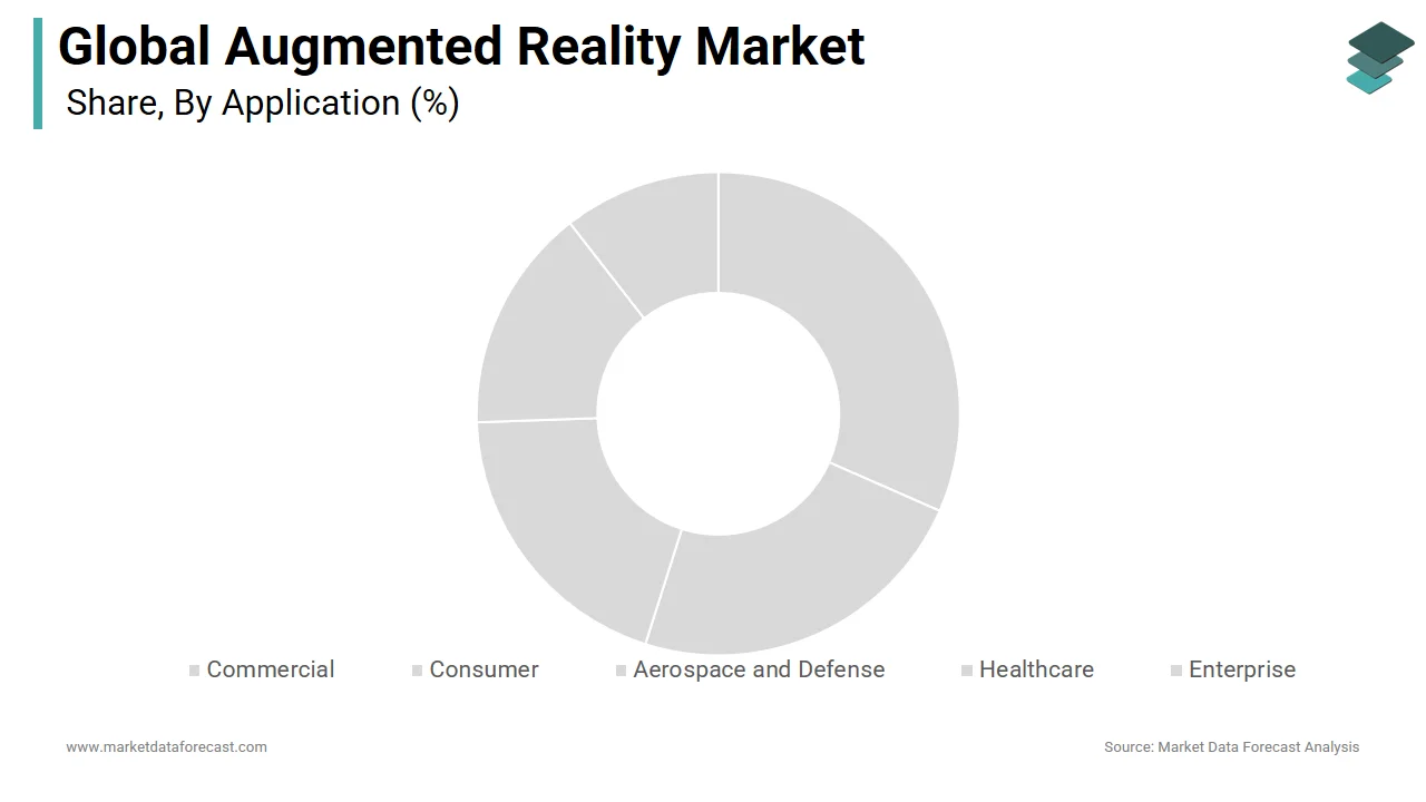 The enterprise segment had the largest share of the global augmented reality market in 2024.
