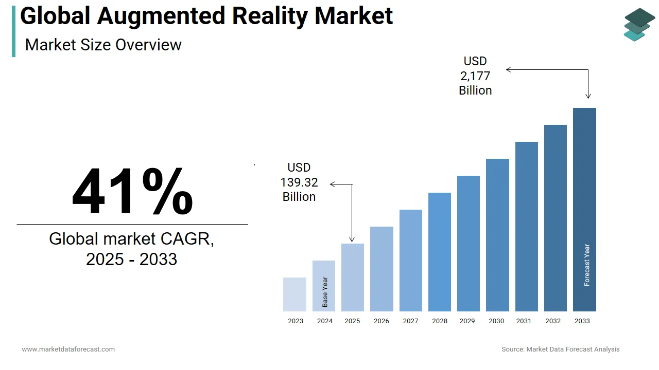 The global augmented reality market is anticipated to hit USD 2,177 billion by 2033.