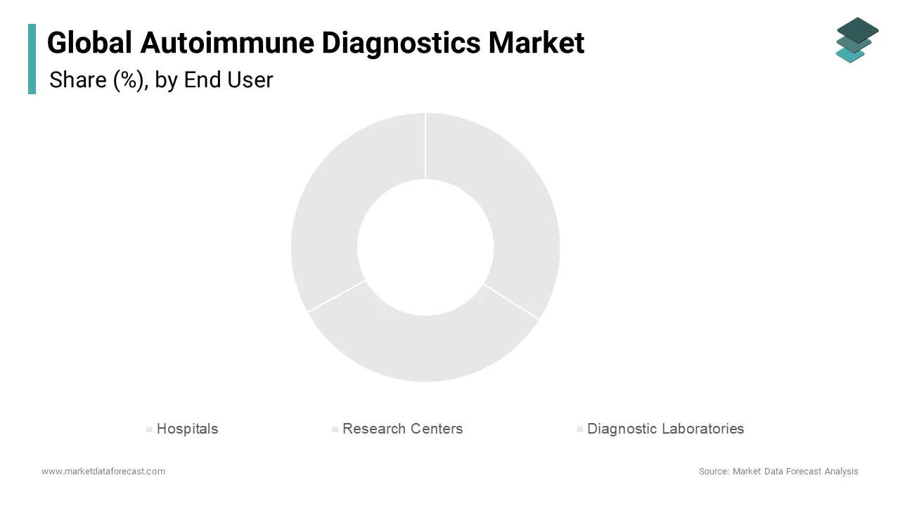 The hospital end-user segment is expected to be a key driver of growth in the global autoimmune diagnostics market