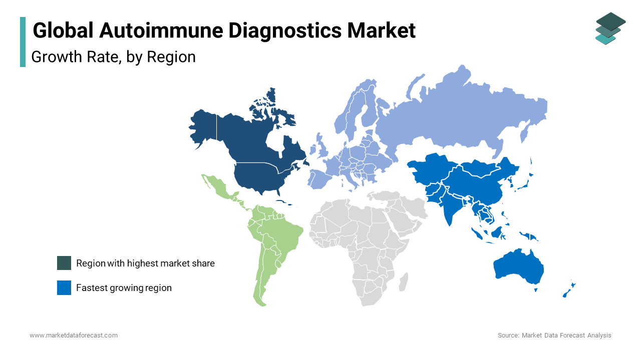 The Asia-Pacific market is projected to experience the fastest growth rate during the forecast period, while North America held the largest share of the global market, accounting for 39.2%.