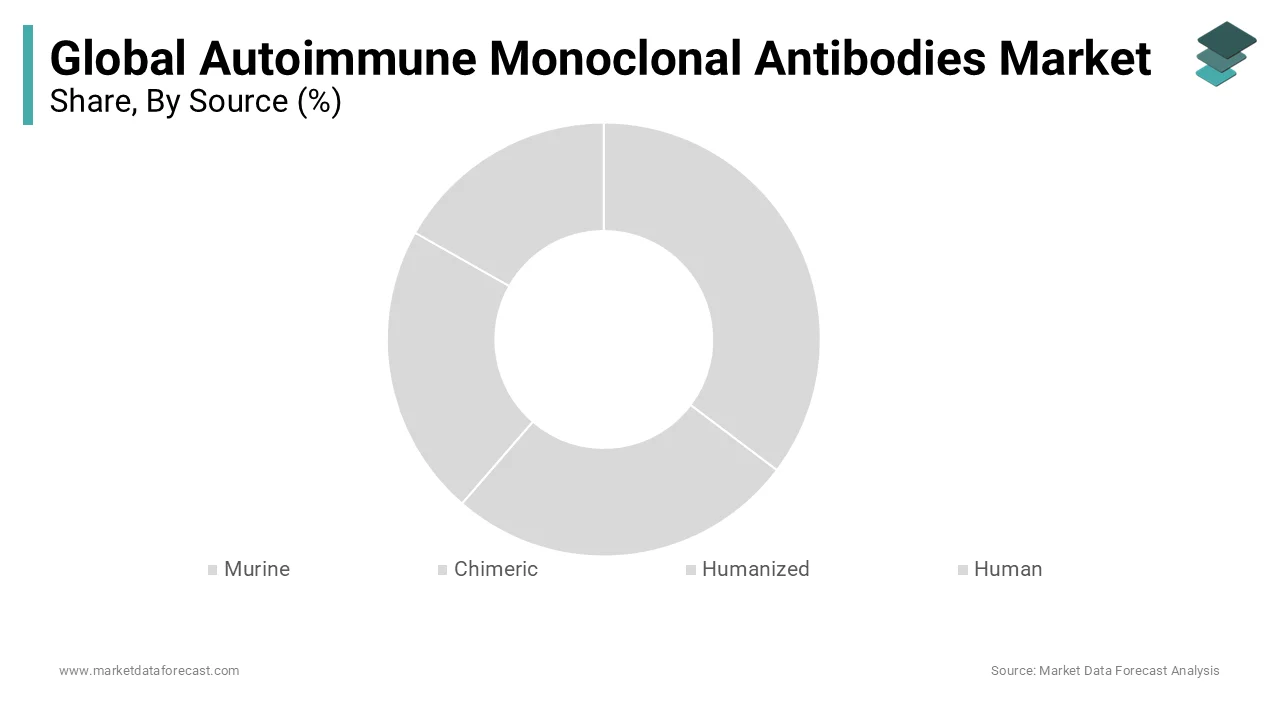 The Autoimmune mAbs market led by humanized antibodies segment.