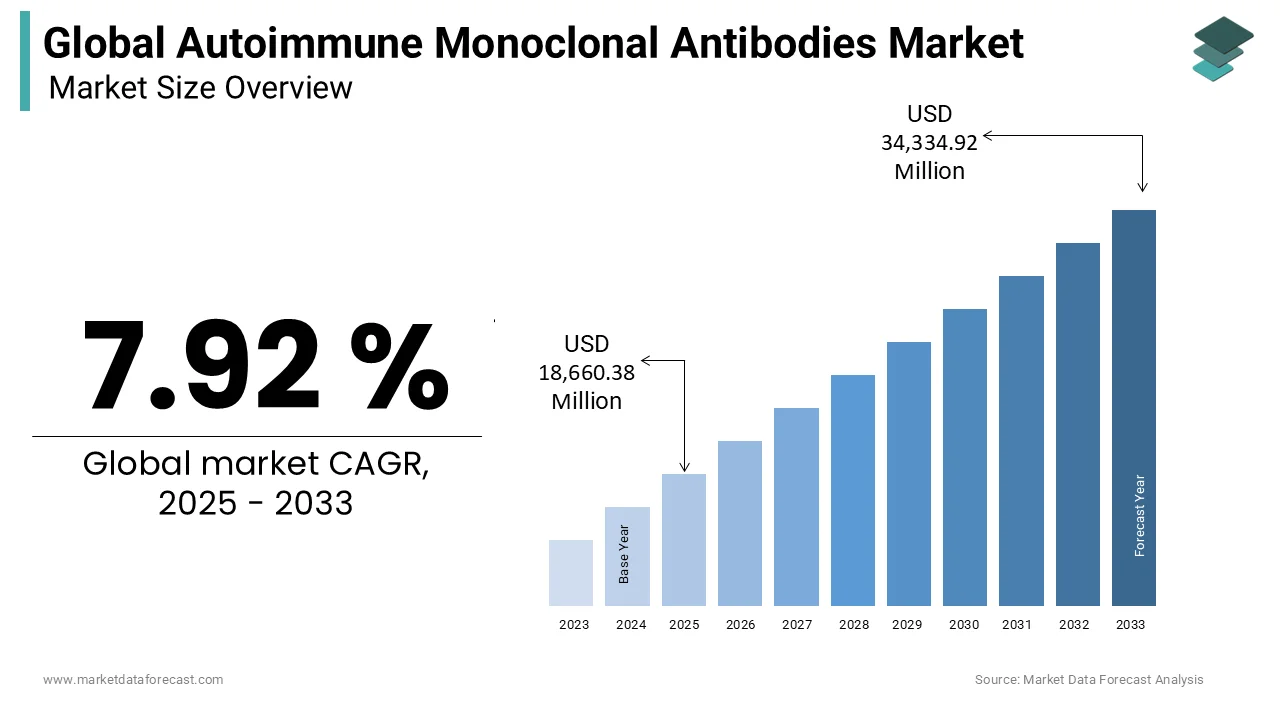 Global autoimmune monoclonal antibodies market valued at USD 17,290.94M in 2024.