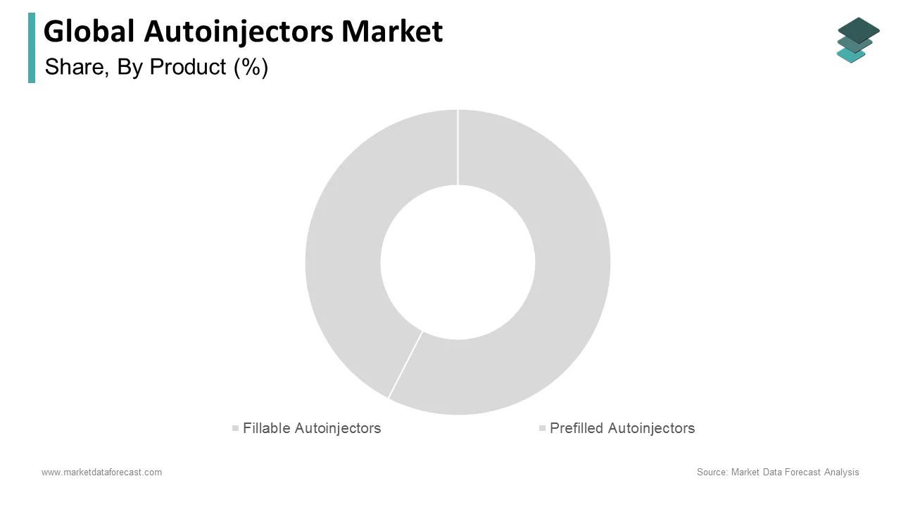 The prefilled autoinjectors segment had the major global autoinjectors market share in 2024