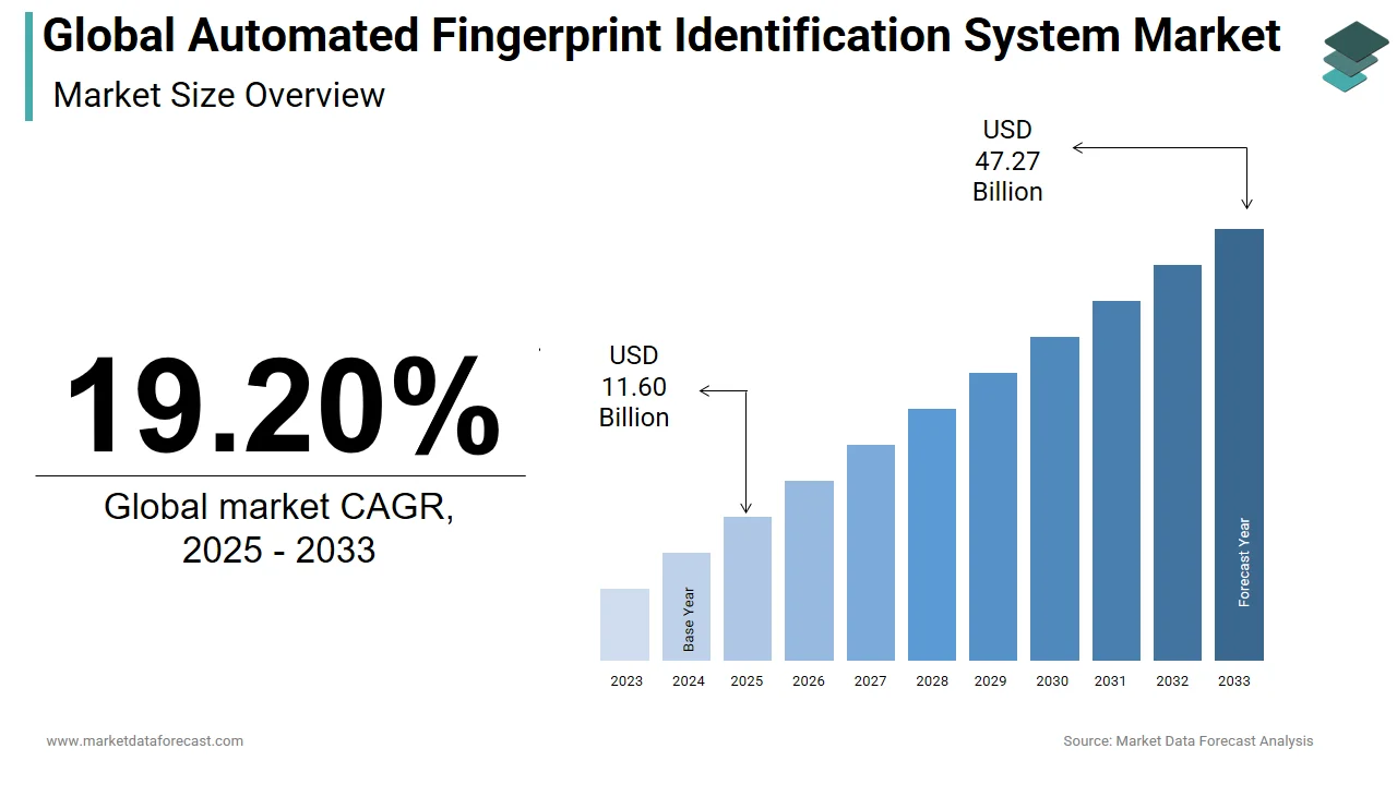 The automated fingerprint identification system market is projected to hit USD 47.27 bn by 2033.