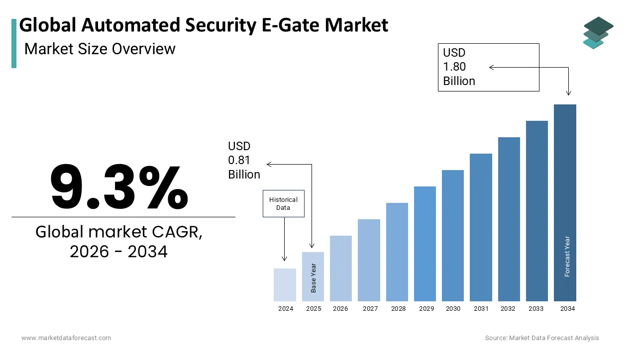 The Global Automated Security E-gate Market is projected to reach USD 1.80 billion by 2034