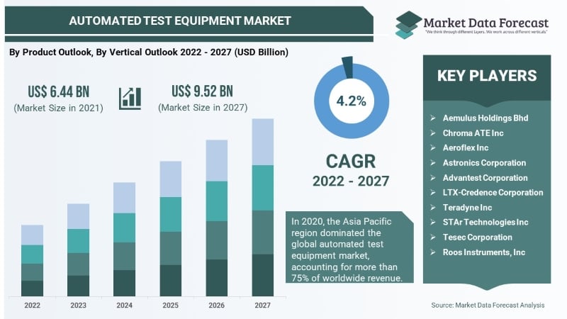 Market Data Forecast estimates that, The global automated test equipment market size from USD 12.98 Bn in 2026 and USD 25.11 Bn by 2034, at a CAGR of 8.6%