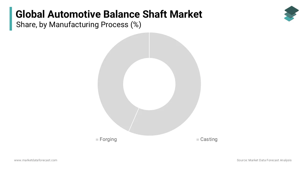 In 2025, the forging segment held the majority share of the automotive balance shaft market because of the superior mechanical properties and durabilit