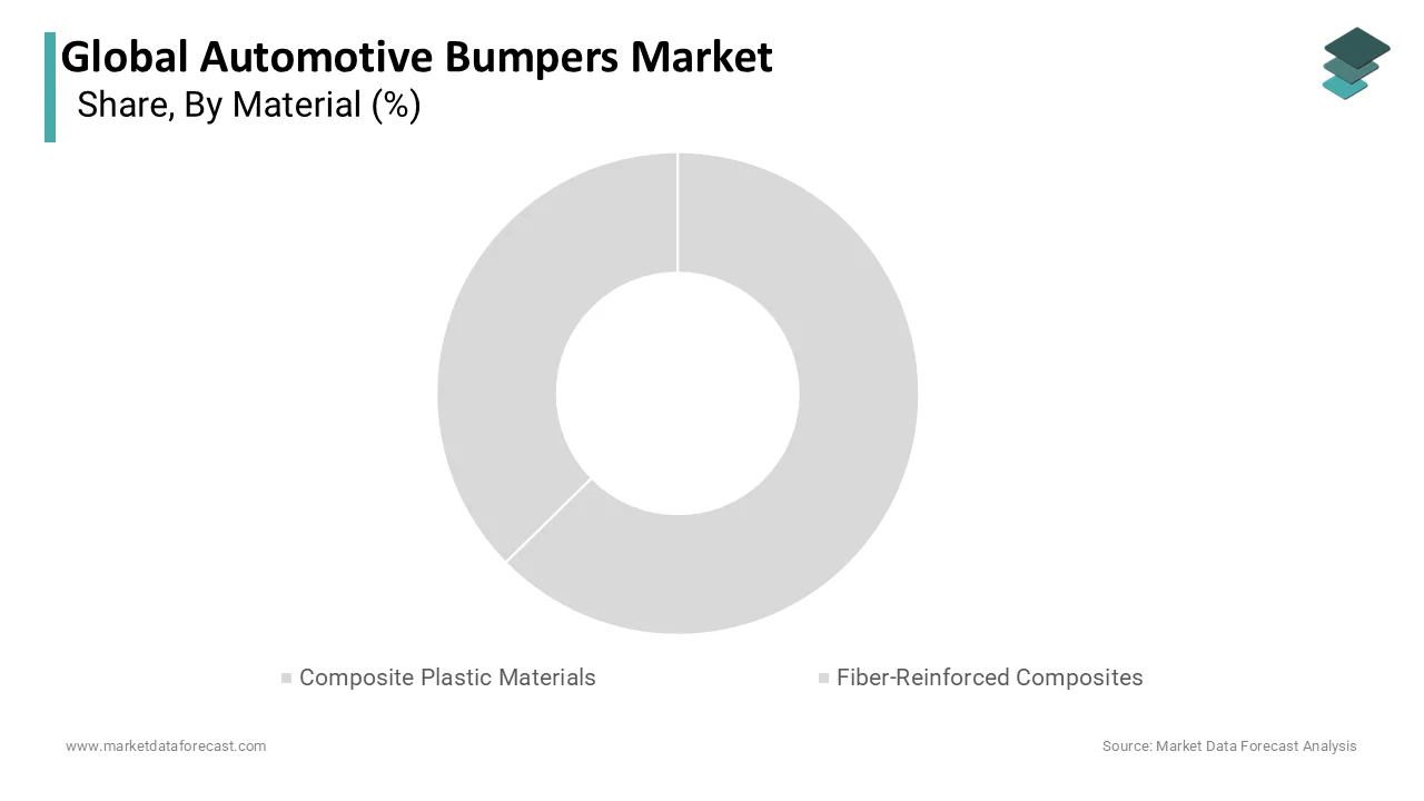 Market Data Forecast estimates composite plastic materials led Automotive Bumper Market in 2025.
