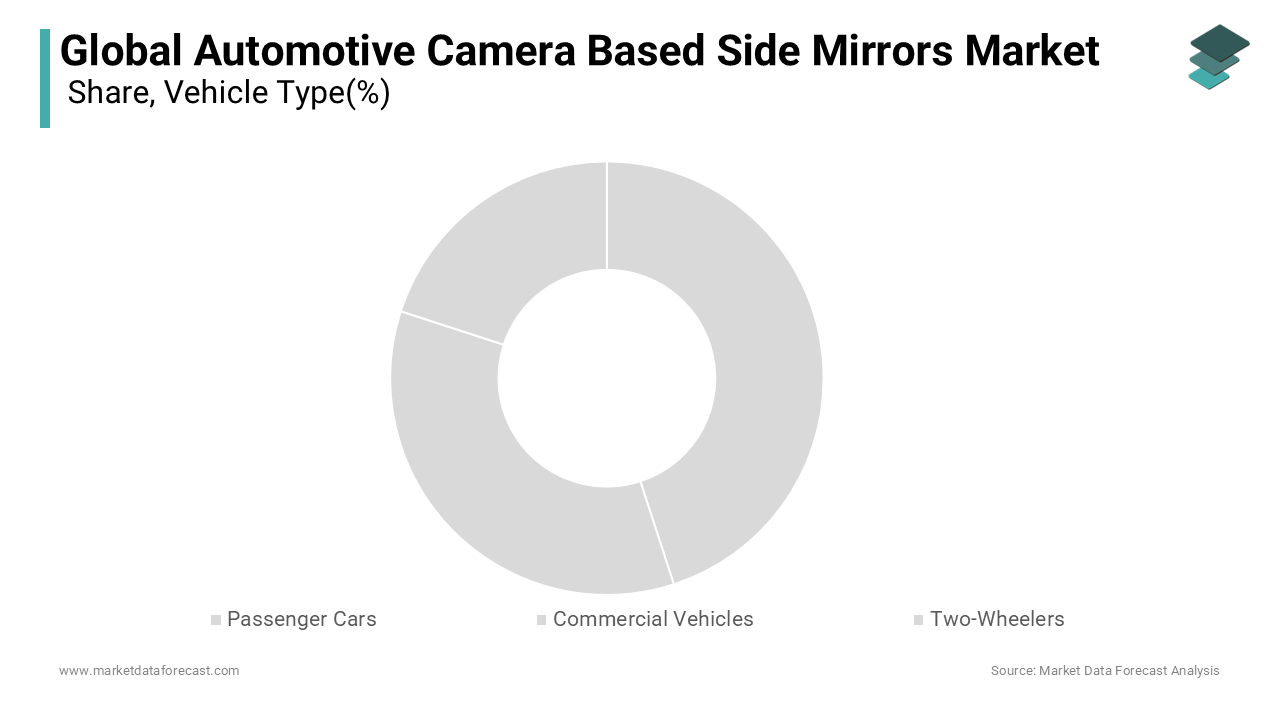 The passenger cars segment was the largest by holding 34.2% of the automotive camera based side mirrors market