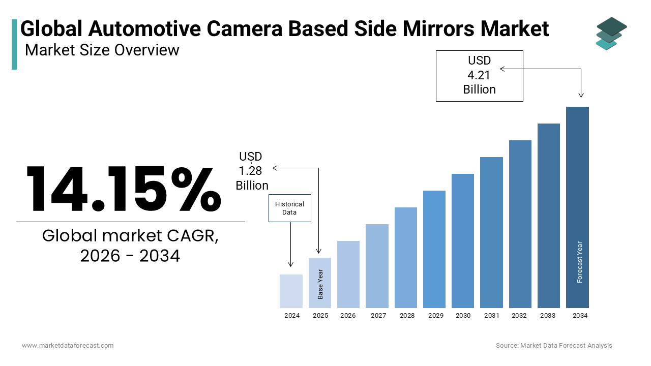The global automotive camera based side mirrors market size was valued at USD 1.28 billion in 2025