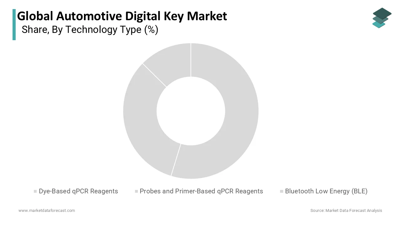 The Bluetooth low energy segment was the largest by holding 55.4% share in 2025