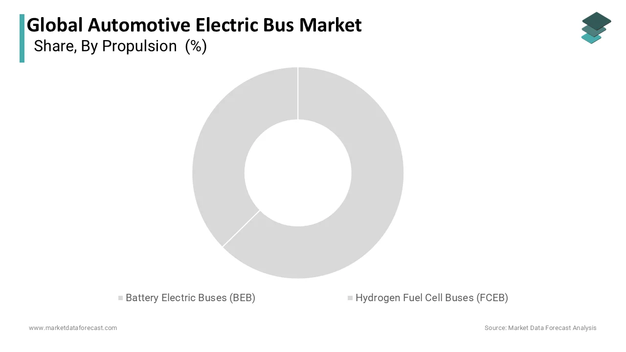 The battery electric buses segment accounted for a dominant share in 2025,